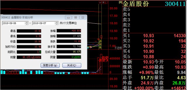 09月06日 今日打板 金盾股份7天6板已成妖 23 12 凯瑞德3天3板 24 63 打板 小程序 财富号 东方财富网