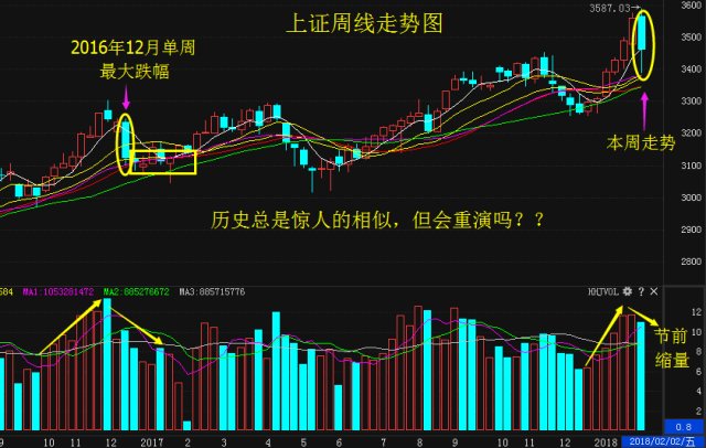 策略覆盤深v探底回升下週反彈或將全面展開