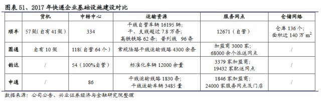 顺丰 从顶级快递品牌到超级物流平台 财富号 东方财富网