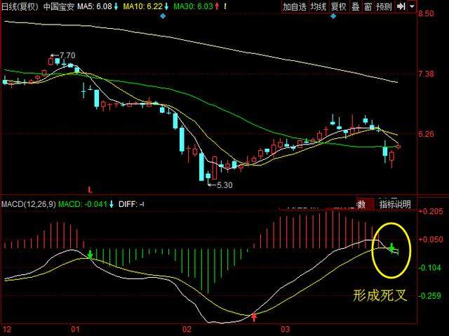 巧妙判断创业板后市走势，解套追涨就靠这指标了！
