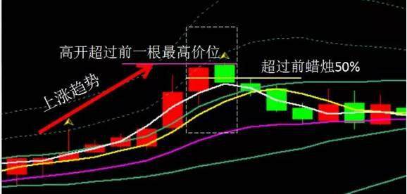 一旦股票形成“乌云盖顶”信号，晚一秒清仓就巨亏