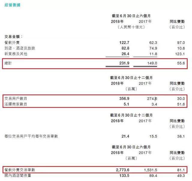 美团点评上市后首份财报，大象如何继续起舞？