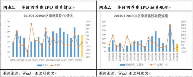 基岩资本2019年四季度美股IPO回顾_财富号_东方财富网