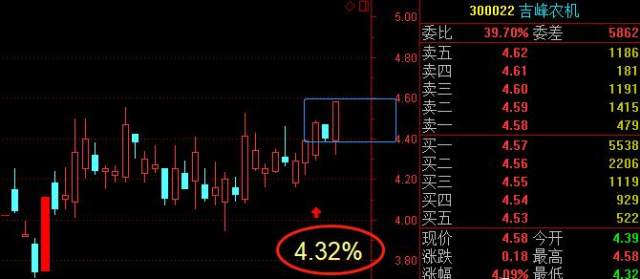 300022吉峰农机,4.32%!