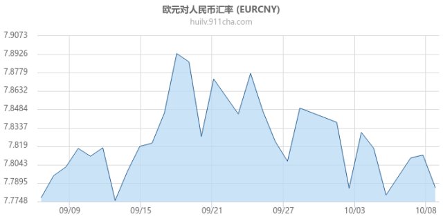 下週一歐元對人民幣走勢預測3月26日歐元匯率是多少