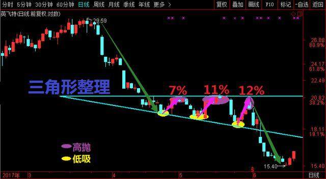 高抛低吸的六大技巧，成交量是牛市汇总最好的指标！