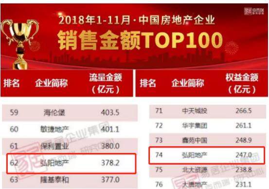 弘阳地产排名_东方弘叶实木家具排名