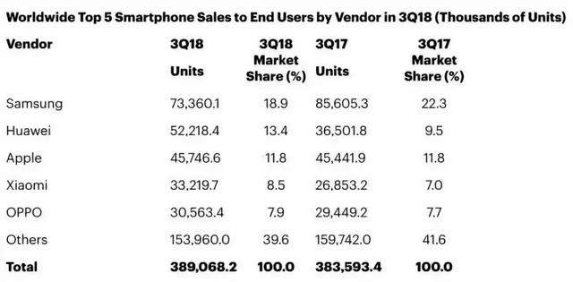 2018年Q3全球手机市场：华为小米驱动全球增长