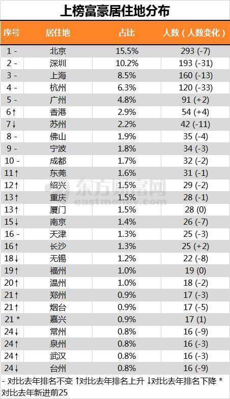 大富豪人口_胡润百富榜前10大富豪8人从事房地产业