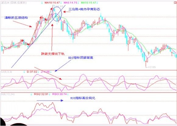 股市经典头部形态研究（八）乌鸦形态