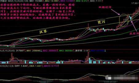 注意！股票一旦遇到“双炮过河”K线形态，大胆介入，后市股价或将一飞冲天！