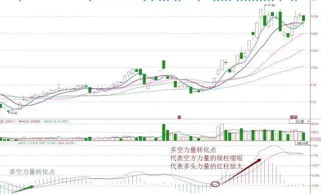 栽在macd金叉死叉的人太多了,這才是macd真正的用法,不懂就虧了