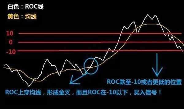 秒杀MACD的神奇短线指标—ROC，特别简单，还怕抓不到黑马吗？