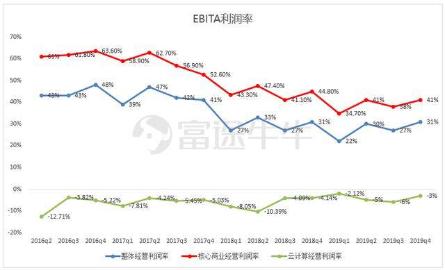 阿里季报：大而不慢，竞争压力化作创新动力