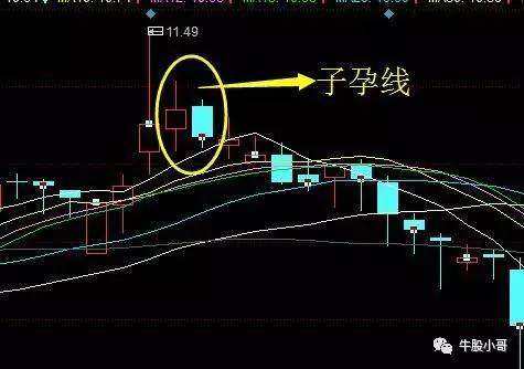 技术讲堂双根k线孕线