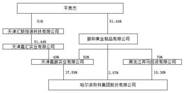 百年秋林集团正副董事长失联1年留下3大疑团待解