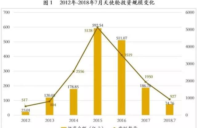 从天使轮到IPO:中国式企业股权融资的逻辑与思