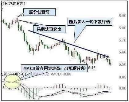 趋势MACD绝密战法：优化MACD指标，让你一眼看透主力资金动向！