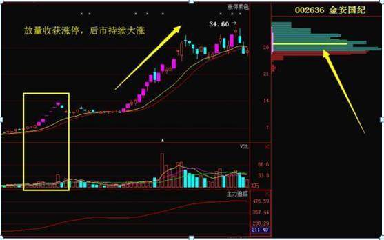 洗盘和出货太像？反复牢记“成交量这8大特征”，轻松分辨洗盘还是出货
