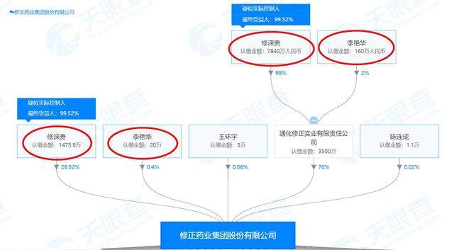 吉药控股蛇吞象修正药业,205亿吉林首富夫妇将梦圆a股?