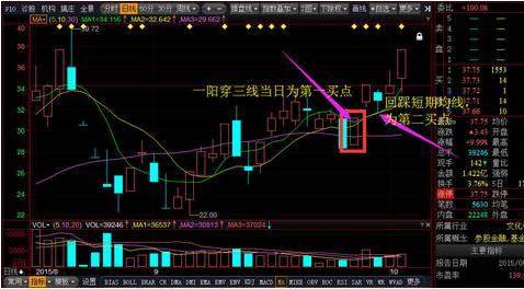 一旦出现“一阳穿三线”形态，坚决满仓进入，即将拉升大牛股！