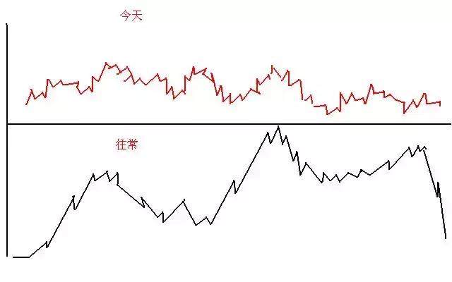 写给股市亏损的小散：股票T 0操作的2个小技巧，背起来，知买卖