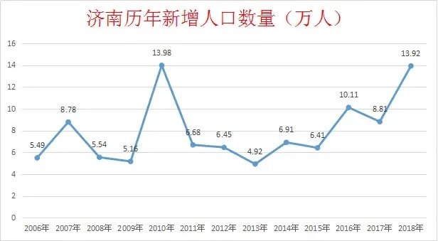 济南的面积和人口_济南人口密集分布图(3)