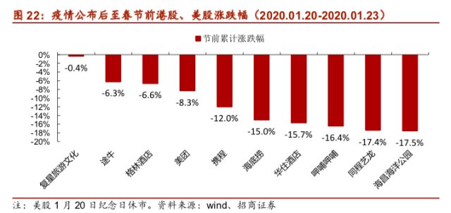复盘与展望：疫情下餐饮旅游板块如何演绎