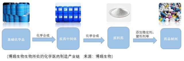 高涨的医药投机热情，看待博瑞谨慎乐观