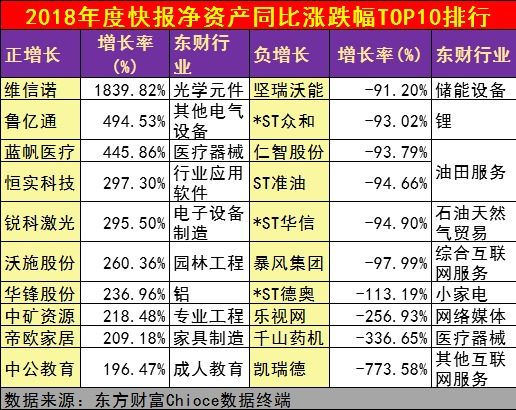 上市公司2018年业绩快报排行榜:不改往年,金融