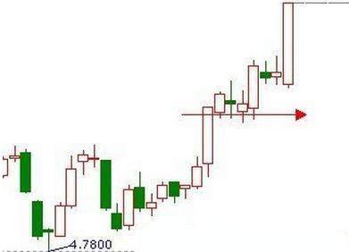 成功率不错的“单阳不破+5日均线”高级战法，悟透终身，简单易学