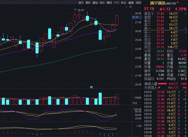 通宇通訊成功獲利止盈下一隻牛股代碼公佈