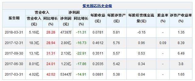 紫光国芯002049：一季报业绩增28.28%，又一国产芯片龙头腾飞在即