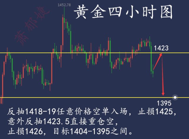 蕭鬱婕81黃金暴跌後續看非農助力下破千四外匯黃金行情走勢分析