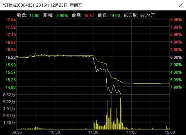 创纪录！33个一字跌停，1900亿没了！15万股民