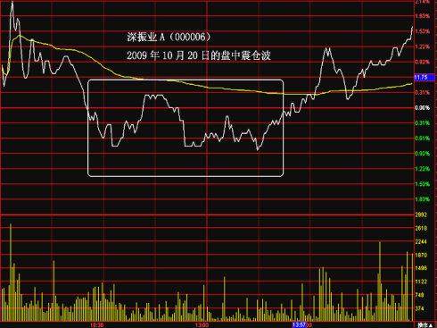 盘中对敲，主力惯性思维——利用“震仓波”骗线洗盘