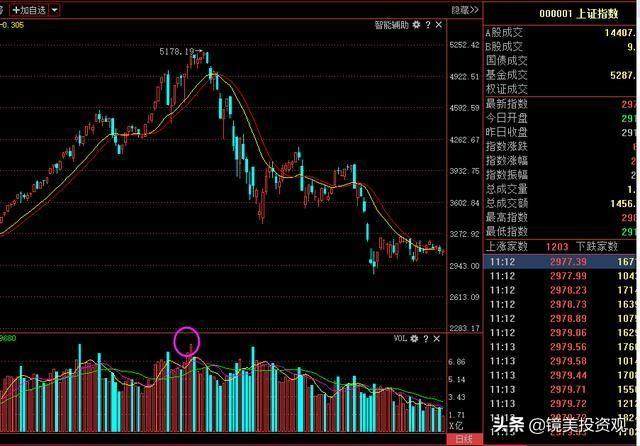 “成交量”是找主力的最好方式，此文无价，很短很深（经典）