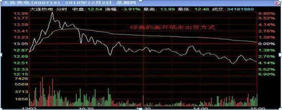 “分时图”出现这5种现象，说明主力不是在洗盘，而是在出货，千万不要买进，股价将一泻千里