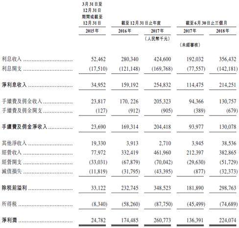 新股速递：东正金融，冲击汽车金融第一股