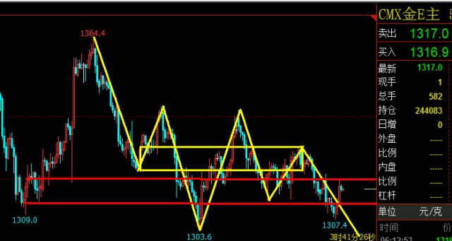 黄帝解盘:3.20原油黄金早评!