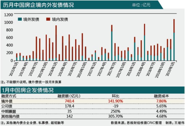 3、楼市2019年开局不利：销售额全面下滑 偿债高峰很烫手.png