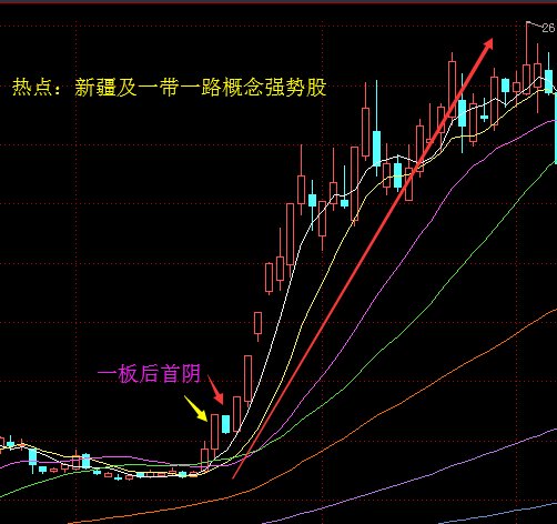 股市中的首阴k线短线战法图解分析