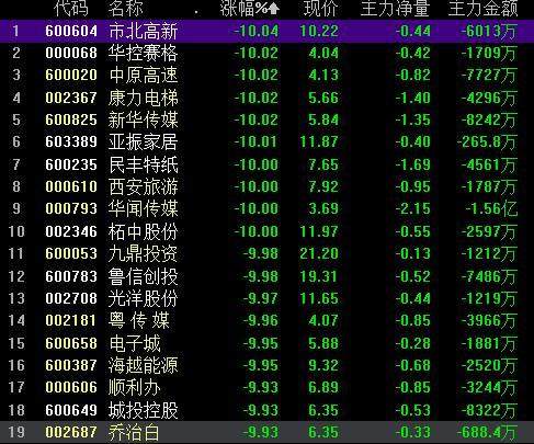 昨晚一纸公告，今天一字跌停，股民：高位被套100万，单日亏10万