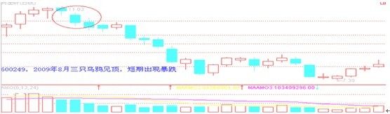 股市经典头部形态研究（八）乌鸦形态