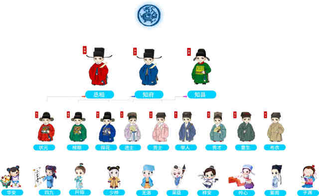 殿试选官,状元九品:布衣 ,童生,秀才,举人,贡士,进士 ,探花 ,榜眼