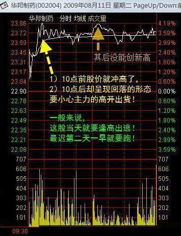 强势股的分时图形态特征之一