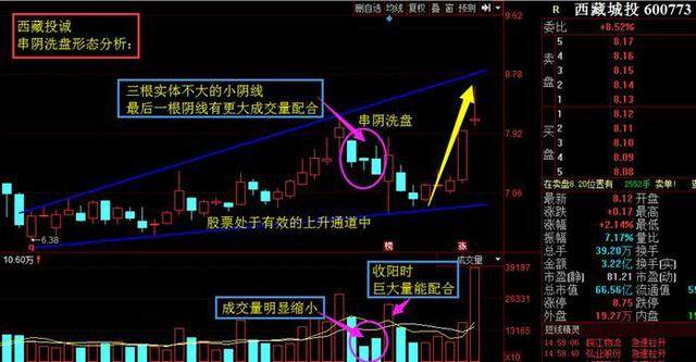 一旦k线出现串阴洗盘形态后续必然狂暴拉升
