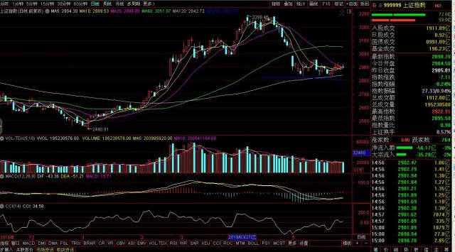 窄幅震荡缩量调整行情还有一跌