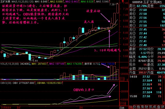 一旦万幸遇到“美人肩”形态的股票，坚决捂股，必赚得盆满钵满！