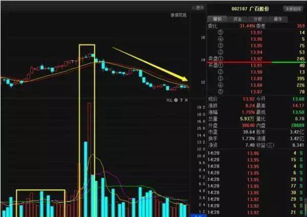 中国股市真正的王者指标成交量，抓涨停成功率高达95%！